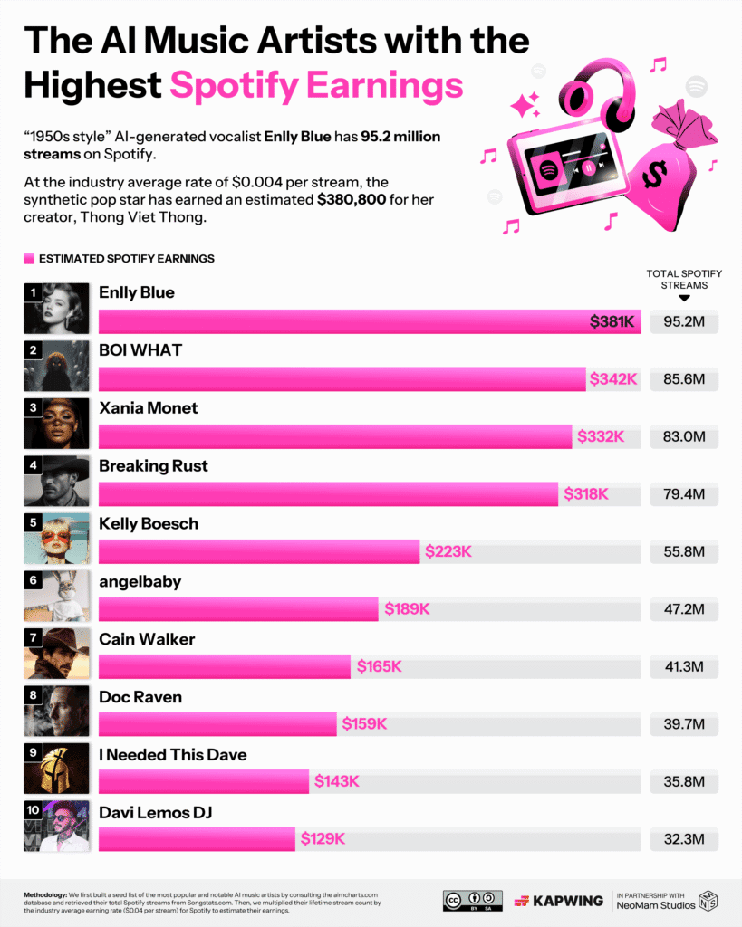 music chart