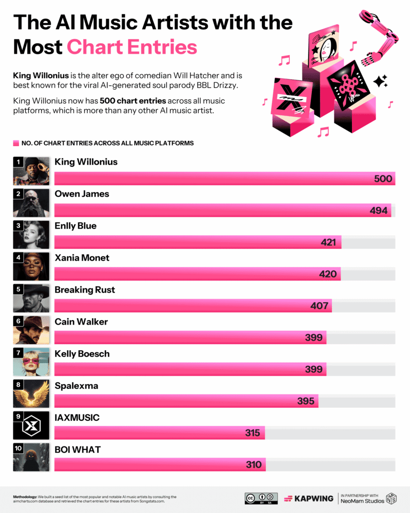 Music chart