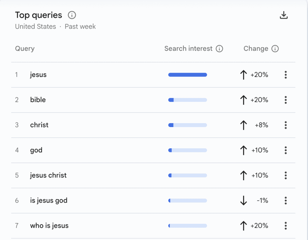 Google Trends Jesus
