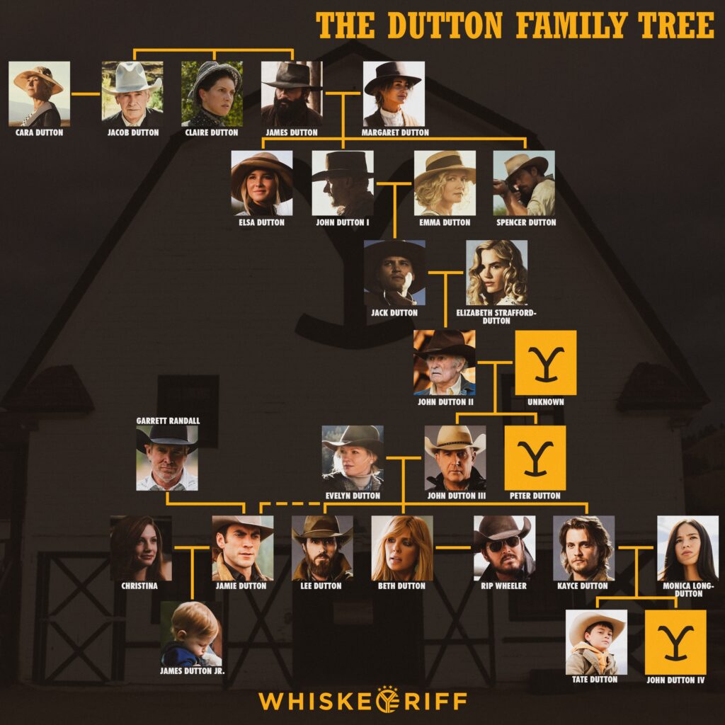 Yellowstone Dutton family tree