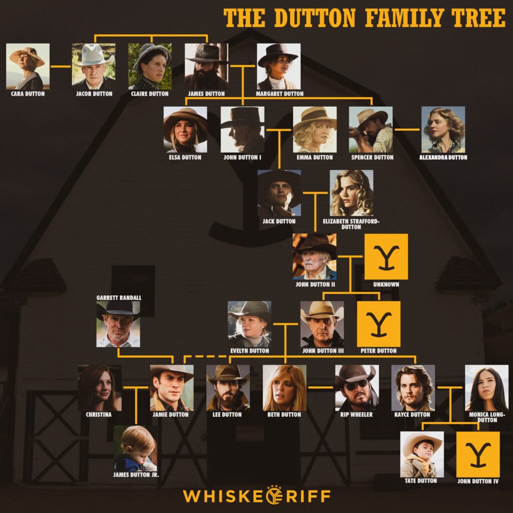 Yellowstone Dutton Family Tree